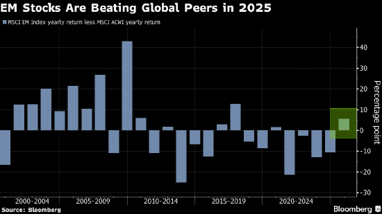 启恒配资 资产管理公司Carmignac：是时候卖出美国科技股并转投新兴市场了