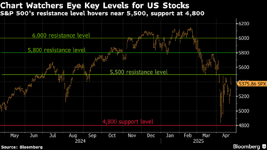 赛岳恒配资 在疯狂的美股波动中寻找线索 华尔街技术分析师关注这些数字