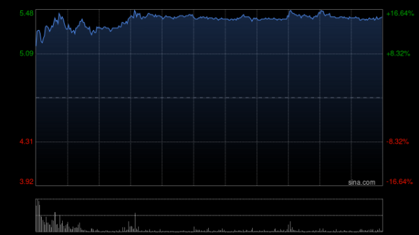 证配所配资 金风科技绩后高开逾12% 一季度归母净利同比增长70.84%至5.68亿元