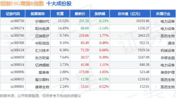 宝尚配资 4月30日创指ESG增强R（470034）指数涨1.01%，成份股汇川技术（300124）领涨