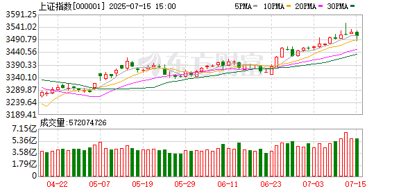 汇配资 3512→3491！3500点得而复失 尾盘沪指为何突然跳水？