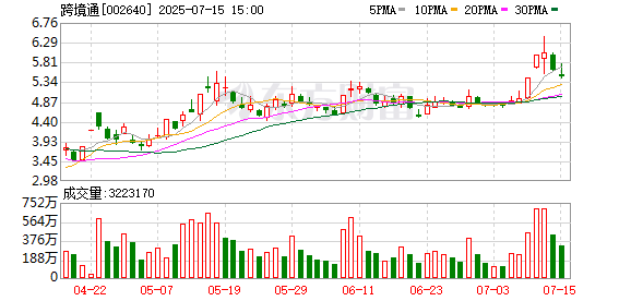 鸿泰利创 主力复盘：8.43亿流入跨境通 7.44亿流出中油资本